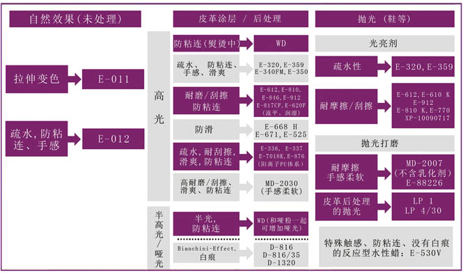 皮革涂飾蠟乳液功能