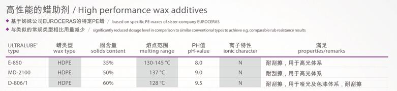 新型號蠟助劑