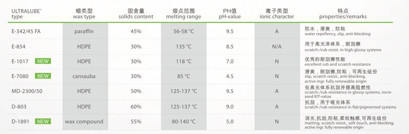 環(huán)保蠟助劑型號