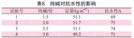 純堿對抗水性的影響