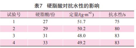 硬脂酸對抗水性的影響