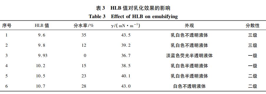 HLB 值對乳化效果的影響