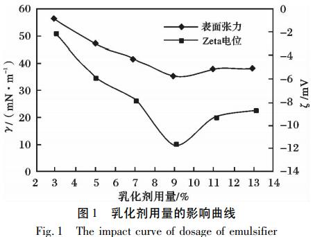 乳化劑用量的影響曲線