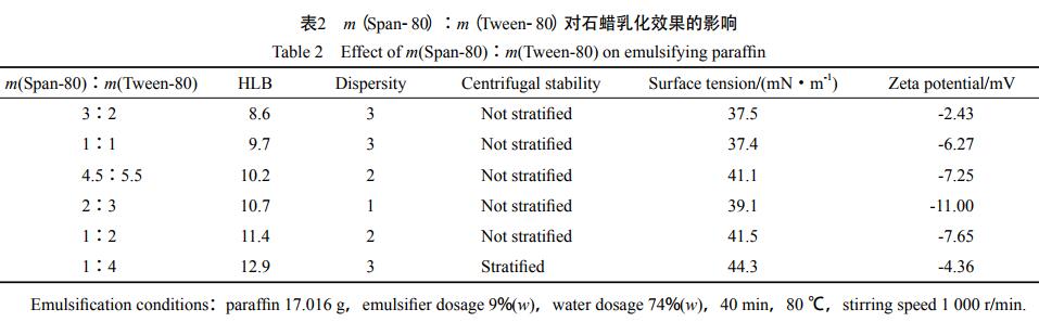 m（Span-80）∶m（Tween-80）對(duì)石蠟乳化效果的影響