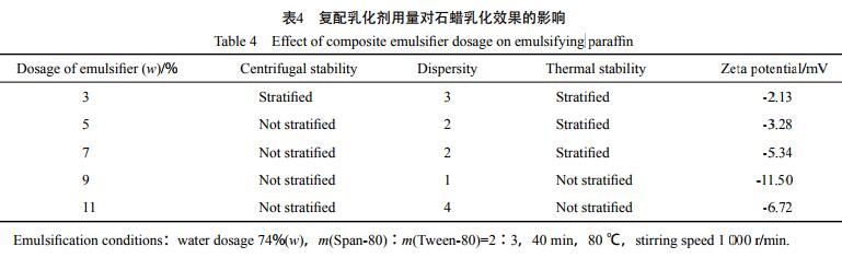 復(fù)配乳化劑用量對(duì)石蠟乳化效果的影響