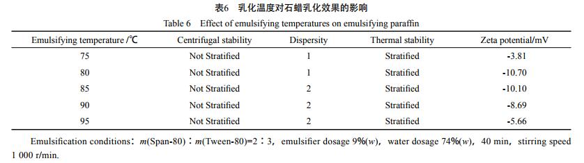 乳化溫度對(duì)石蠟乳化效果的影響