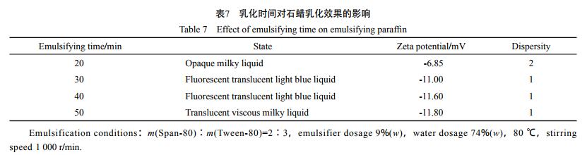 乳化時(shí)間對(duì)石蠟乳化效果的影響