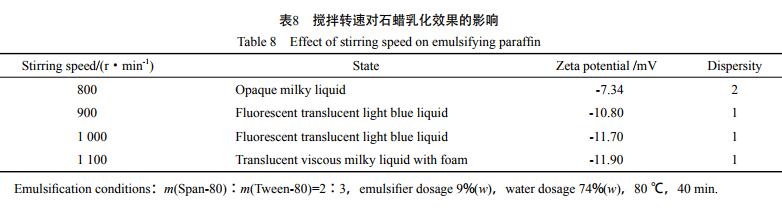 攪拌轉(zhuǎn)速對(duì)石蠟乳化效果的影響