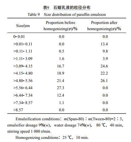 石蠟乳液的粒徑分布