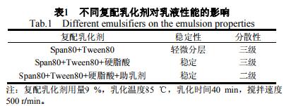 不同復(fù)配乳化劑對(duì)乳液性能的影響