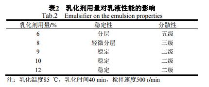 乳化劑用量對(duì)乳液性能的影響