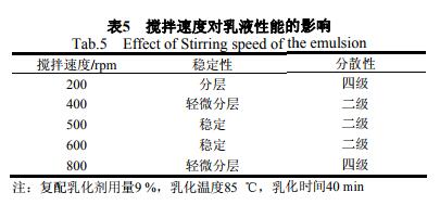 攪拌速度對(duì)乳液性能的影響