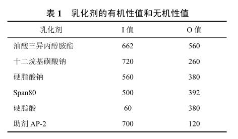 乳化劑的有機(jī)性值和無機(jī)性值