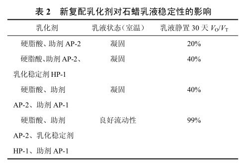 新復(fù)配乳化劑對石蠟乳液穩(wěn)定性的影響