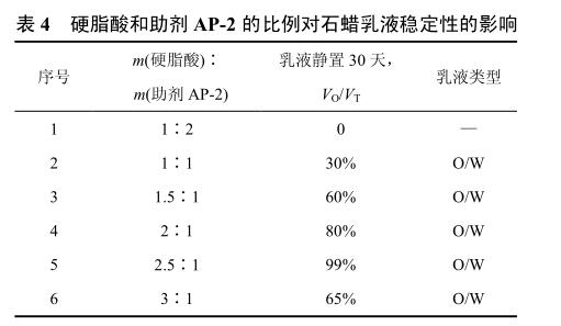 硬脂酸和助劑 AP-2 的比例對石蠟乳液穩(wěn)定性的影響