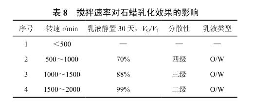 攪拌速率對石蠟乳化效果的影響