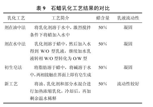 石蠟乳化工藝結(jié)果的對比