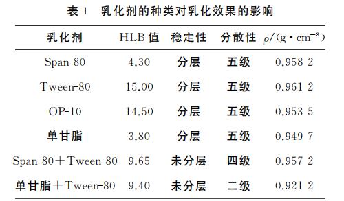 乳化劑的種類對乳化效果的影響