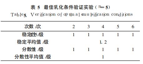 較佳乳化條件驗(yàn)證實(shí)驗(yàn)(n=5)