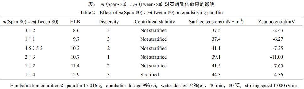 m（Span-80）∶m（Tween-80）對石蠟乳化效果的影響