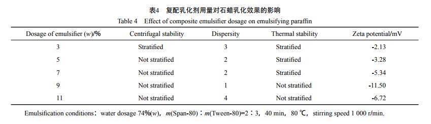 復配乳化劑用量對石蠟乳化效果的影響