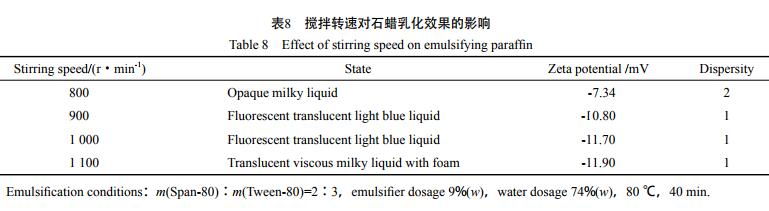 攪拌轉速對石蠟乳化效果的影響