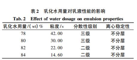 乳化水用量對乳液性能的影響