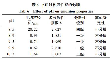 pH 對乳液性能的影響