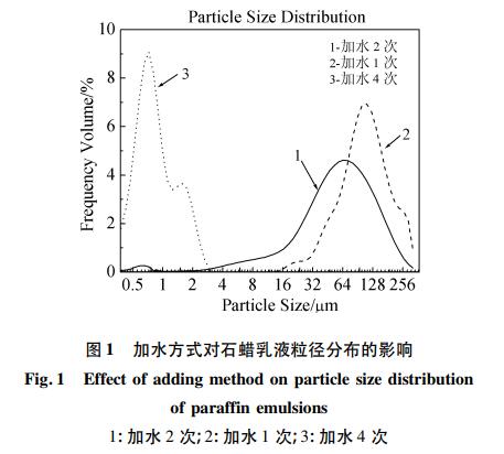 加水方式對石蠟乳液粒徑分布的影響