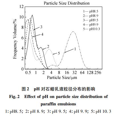 pH 對石蠟乳液粒徑分布的影響