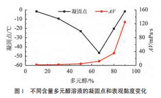 不同含量多元醇溶液的凝固點(diǎn)和表觀黏度變化