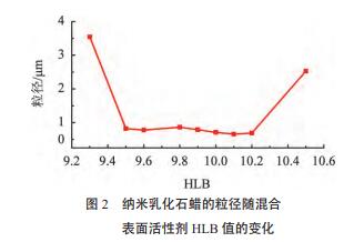 納米乳化石蠟的粒徑隨混合  表面活性劑 HLB 值的變化