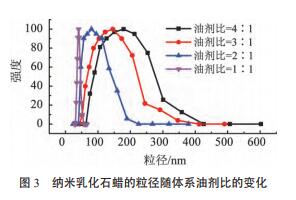 納米乳化石蠟的粒徑隨體系油劑比的變化