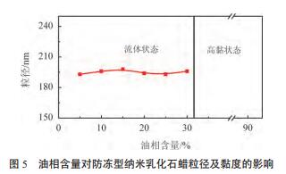 油相含量對(duì)防凍型納米乳化石蠟粒徑及黏度的影響