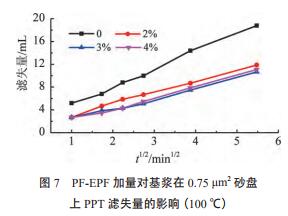 PF-EPF 加量對(duì)基漿在 0.75 μm2 砂盤 上 PPT 濾失量的影響（100 ℃）