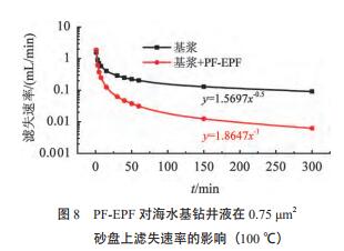 PF-EPF 對(duì)海水基鉆井液在 0.75 μm2  砂盤上濾失速率的影響（100 ℃）