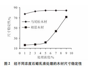 經(jīng)不同濃度石蠟乳液處理的木材尺寸穩(wěn)定性