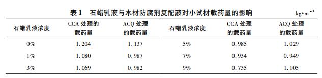 石蠟乳液與木材防腐劑復(fù)配液對小試材載藥量的影響