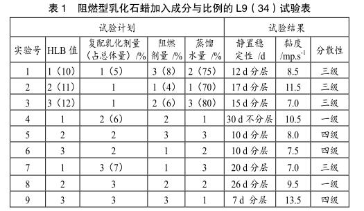 阻燃型乳化石蠟加入成分與比例的 L9（34）試驗(yàn)表