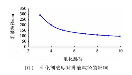 乳化劑濃度對乳液粒徑的影響