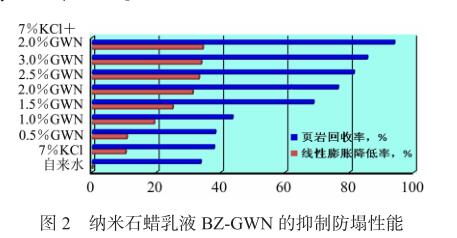 納米石蠟乳液 BZ-GWN 的抑制防塌性能