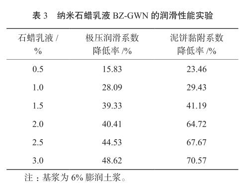 納米石蠟乳液 BZ-GWN 的潤滑性能實驗