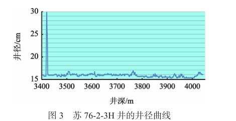 蘇 76-2-3H 井的井徑曲線