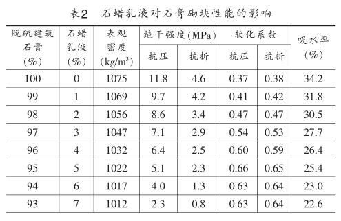 石蠟乳液對石膏砌塊性能的影響