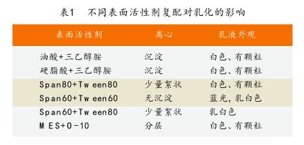 不同表面活性劑復(fù)配對(duì)乳化的影響