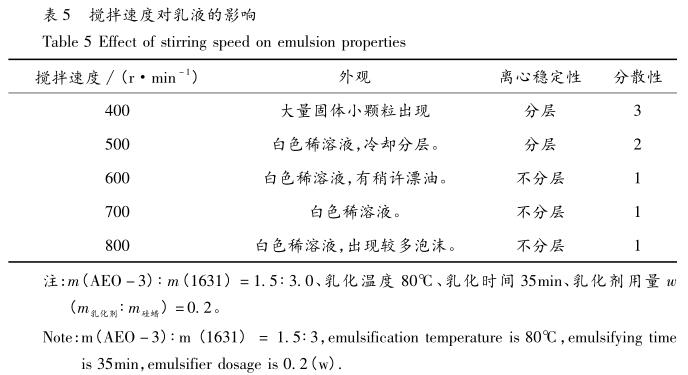 攪拌速度對乳液的影響