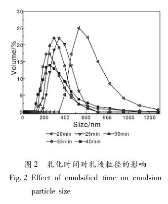 乳化時間對乳液粒徑的影響