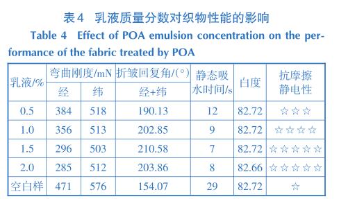 乳液質(zhì)量分數(shù)對織物性能的影響