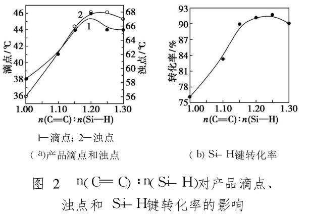 n(C C)∶n(Si— H)對產(chǎn)品滴點、 濁點和 Si—H鍵轉(zhuǎn)化率的影響