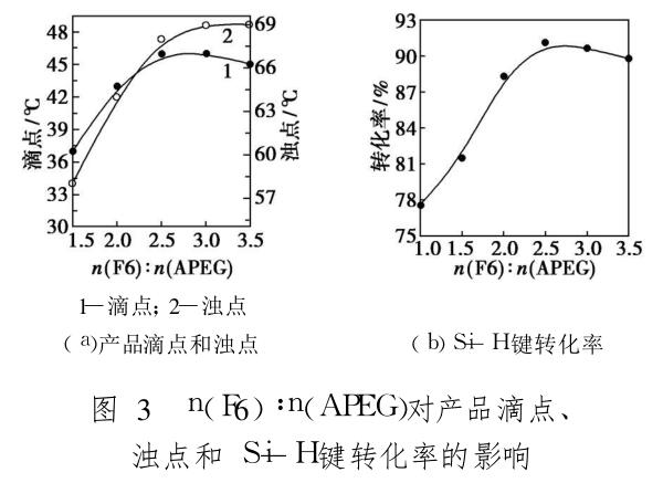 n(F6)∶n(APEG)對產(chǎn)品滴點、 濁點和 Si—H鍵轉(zhuǎn)化率的影響